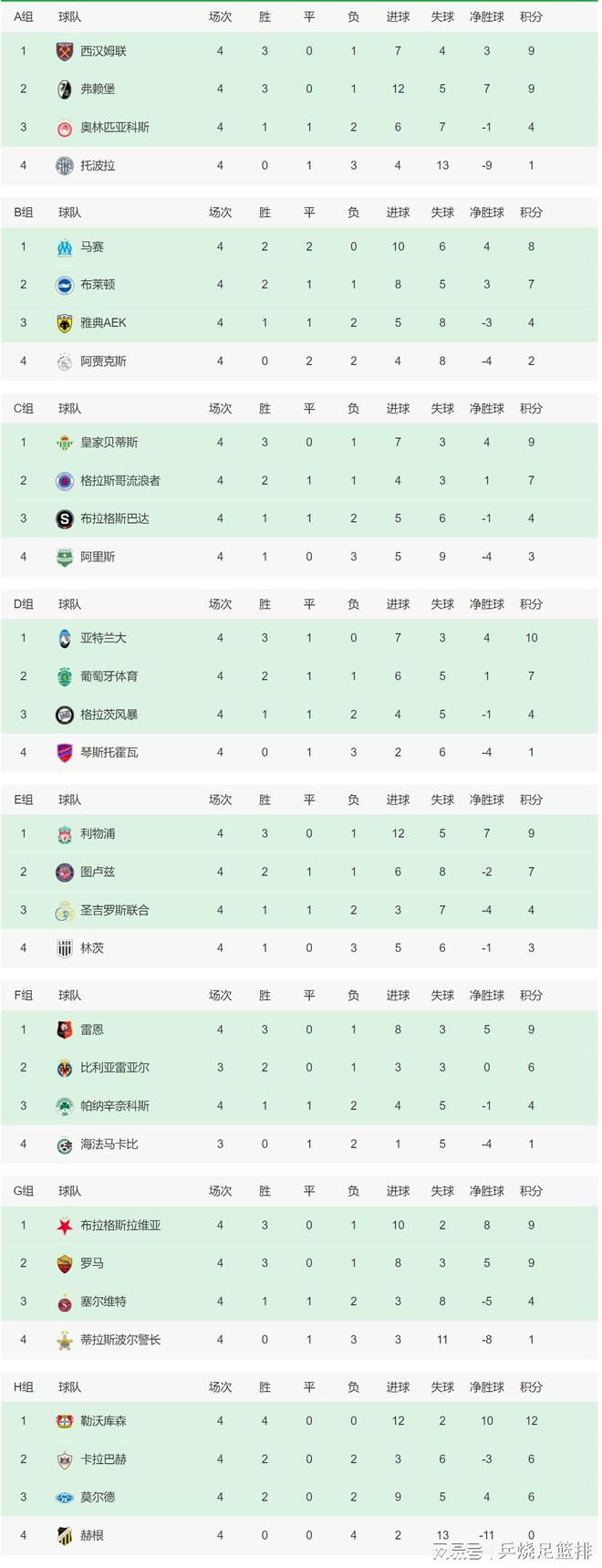 高诗岩高效19投12中得29分9板3助4断CBA常规赛山东加时110-107战胜北京。